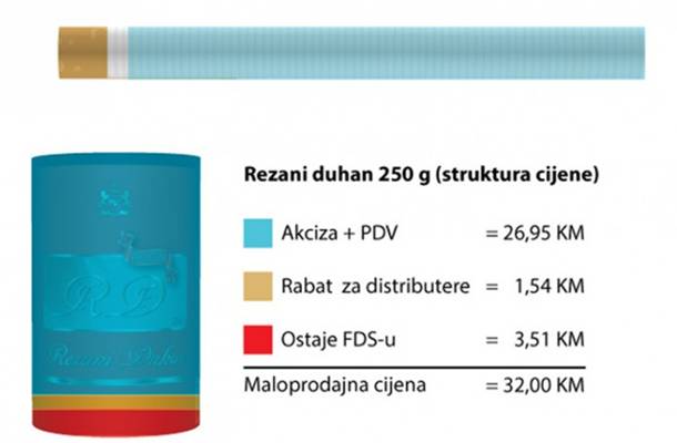 Iz FDS-a obratili se građanima povodom cijena duhanskih proizvoda