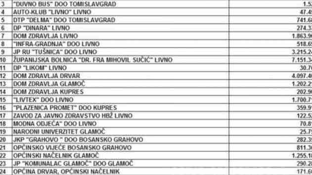 Državne firme i ustanove dužne 1,11 milijardi KM poreza: Pogledajte spisak dužnika!